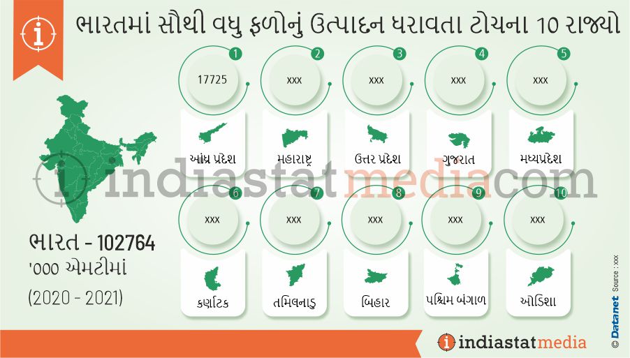 ભારતમાં સૌથી વધુ ફળોનું ઉત્પાદન ધરાવતા ટોચના 10 રાજ્યો (2020-2021)