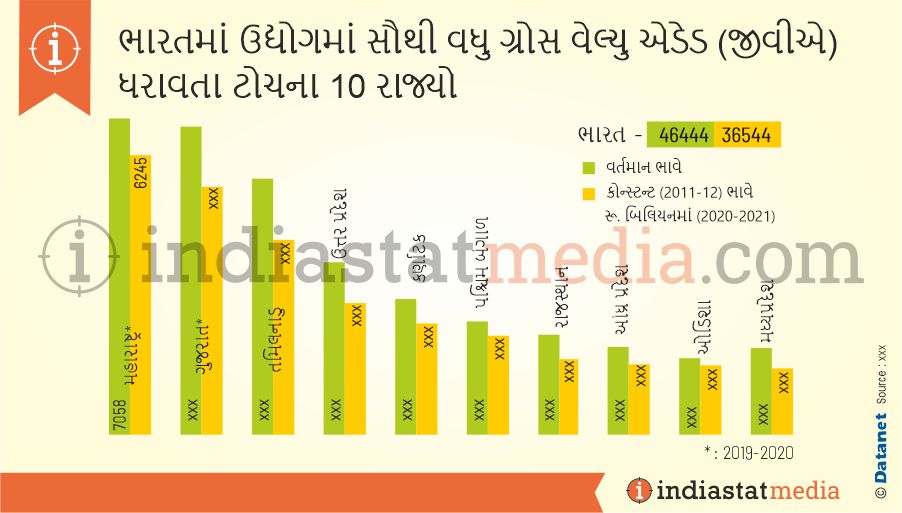 ભારતમાં ઉદ્યોગમાં સૌથી વધુ ગ્રોસ વેલ્યુ એડેડ (જીવીએ) ધરાવતા ટોચના 10 રાજ્યો (2020-2021)