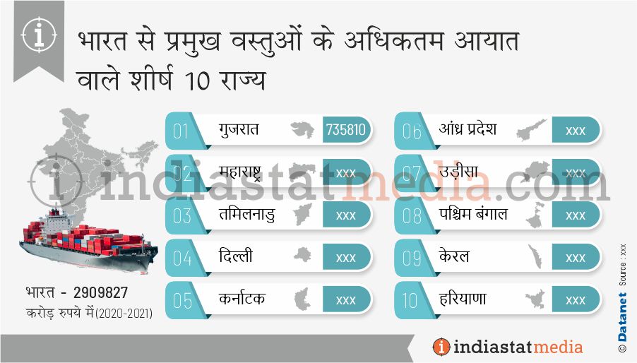 भारत से प्रमुख वस्तुओं के अधिकतम आयात वाले शीर्ष 10 राज्य (2020-2021)