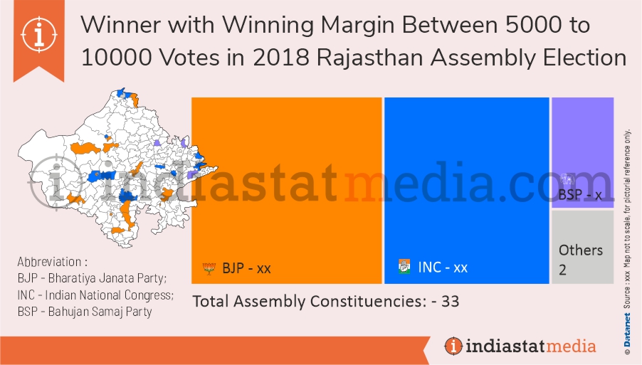 Winner with Winning Margin Between 5000 to 10000 Votes in Rajasthan Assembly Election (2018) 