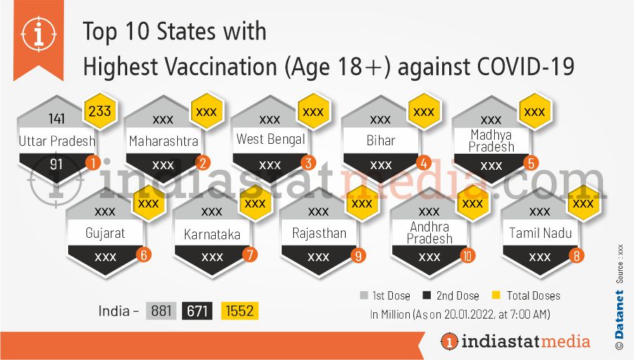 Top 10 States with Highest Vaccination (Age 18+) against COVID-19 in India (As on 20.01.2022, 7.00 am)