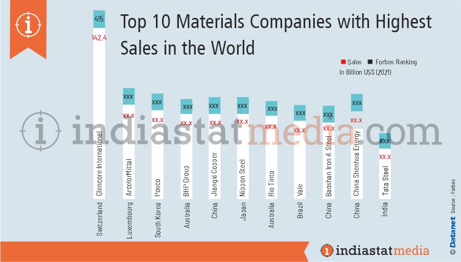 Top 10 Materials Companies with Highest Sales in the World (2021)