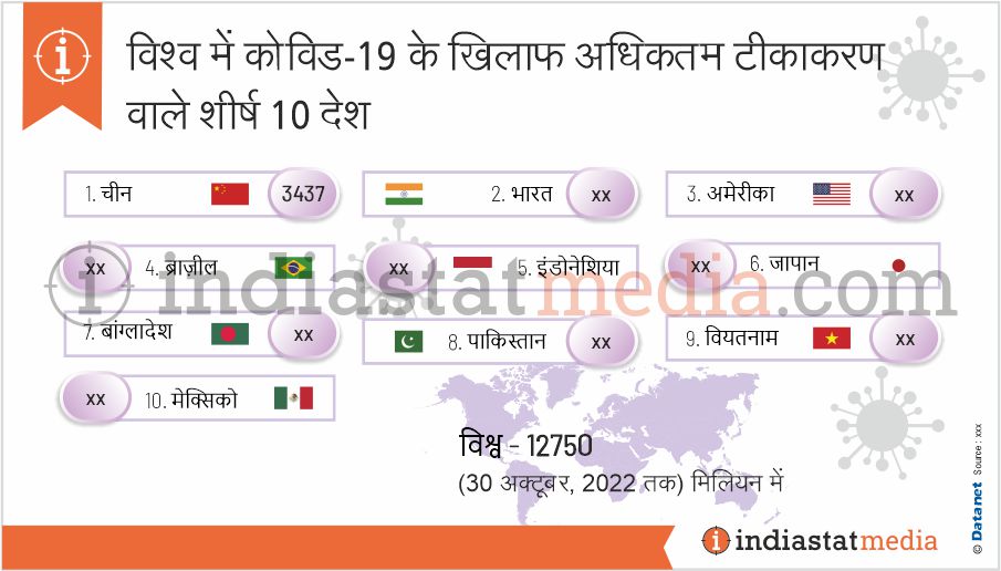 विश्व में कोविड-19 के खिलाफ अधिकतम टीकाकरण वाले शीर्ष 10 देश (30 अक्टूबर, 2022 तक)