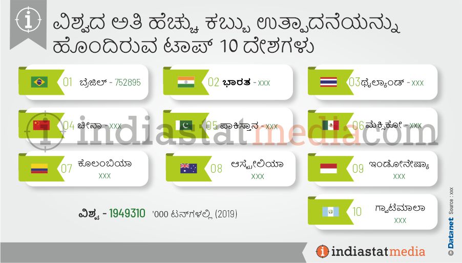 ವಿಶ್ವದ ಅತಿ ಹೆಚ್ಚು ಕಬ್ಬು ಉತ್ಪಾದನೆಯನ್ನು ಹೊಂದಿರುವ ಟಾಪ್ 10 ದೇಶಗಳು (2019)