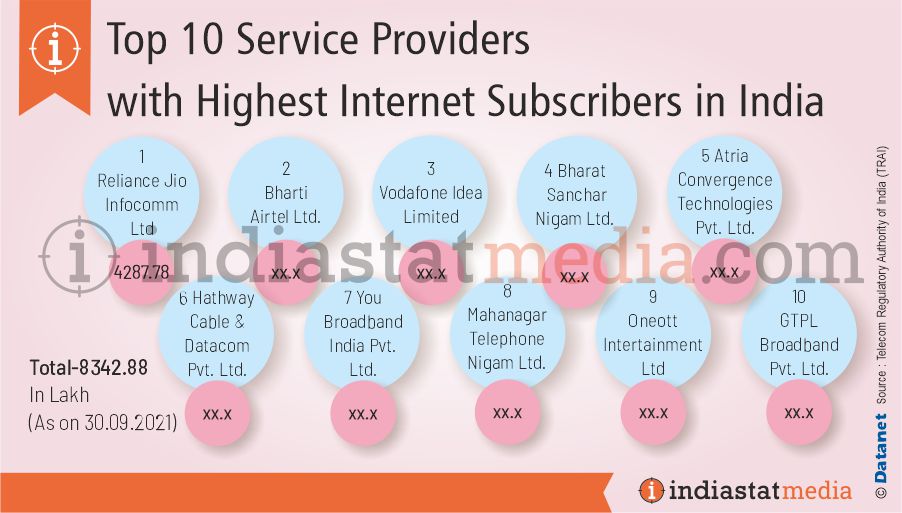 Top 10 Service Providers with Highest Internet Subscribers in India (As on 30.09.2021)