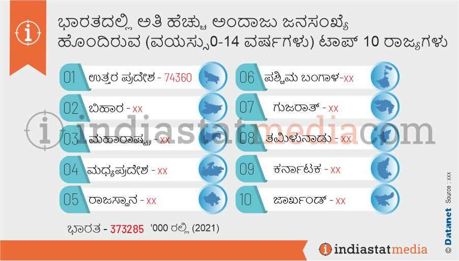 ಭಾರತದಲ್ಲಿ ಅತಿ ಹೆಚ್ಚು ಅಂದಾಜು ಜನಸಂಖ್ಯೆ ಹೊಂದಿರುವ (ವಯಸ್ಸು 0-14 ವರ್ಷಗಳು) ಟಾಪ್ 10 ರಾಜ್ಯಗಳು  (2021)