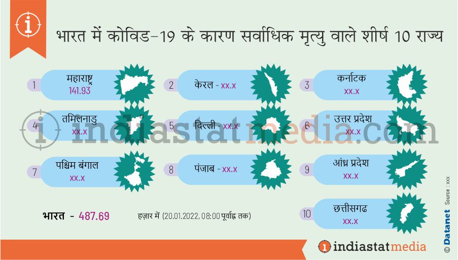 भारत में कोविड-19 के कारण सर्वाधिक मृत्यु वाले शीर्ष 10 राज्य (20.01.2022, सुबह 8.00 बजे तक)
