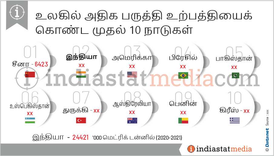 உலகில் அதிக பருத்தி உற்பத்தியைக் கொண்ட முதல் 10 நாடுகள் (2020-2021)