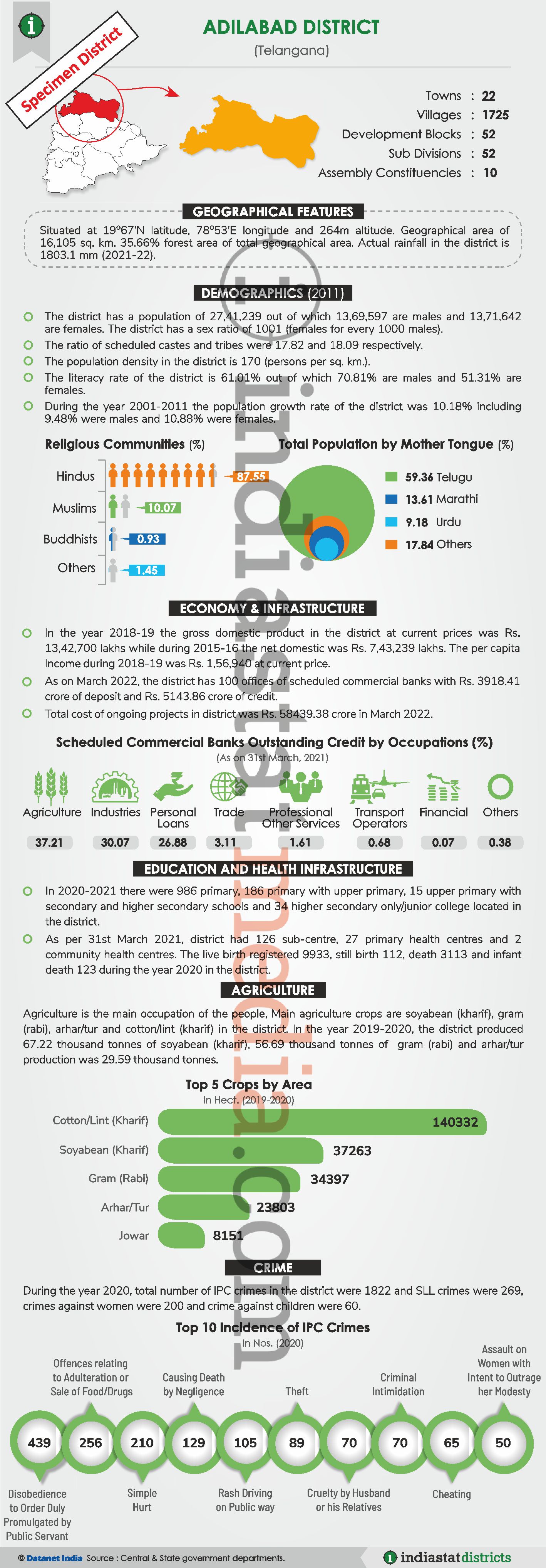 Know About the Nizamabad District of Telangana (Updated on June, 2022)