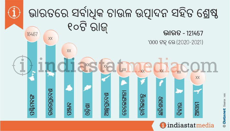 ଭାରତରେ ସର୍ବାଧିକ ଚାଉଳ ଉତ୍ପାଦନ ସହିତ ଶ୍ରେଷ୍ଠ ୧୦ଟି ରାଜ୍ୟ | (2020-2021)