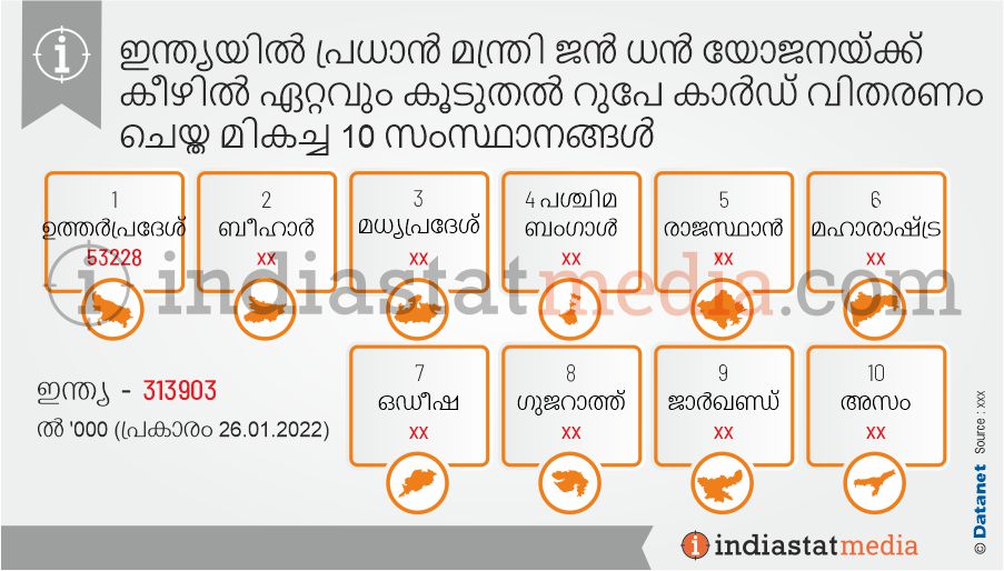 ഇന്ത്യയിൽ പ്രധാൻ മന്ത്രി ജൻ ധൻ യോജനയ്ക്ക് കീഴിൽ ഏറ്റവും കൂടുതൽ റുപേ കാർഡ് വിതരണം ചെയ്ത മികച്ച 10 സംസ്ഥാനങ്ങൾ  (പ്രകാരം 26.01.2022)