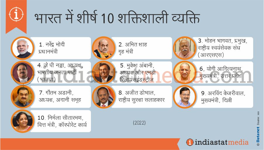 भारत में शीर्ष 10 शक्तिशाली व्यक्ति (2022)