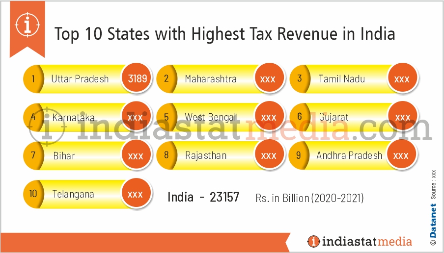Top 10 States with Highest Tax Revenue in India (2020-2021)