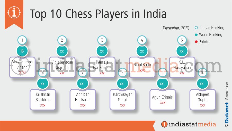Top 10 Chess Players in India (December, 2021)