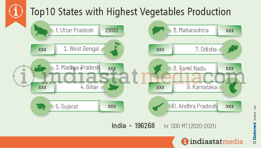 Top 10 States with Highest Vegetables Production in India (2020-2021)
