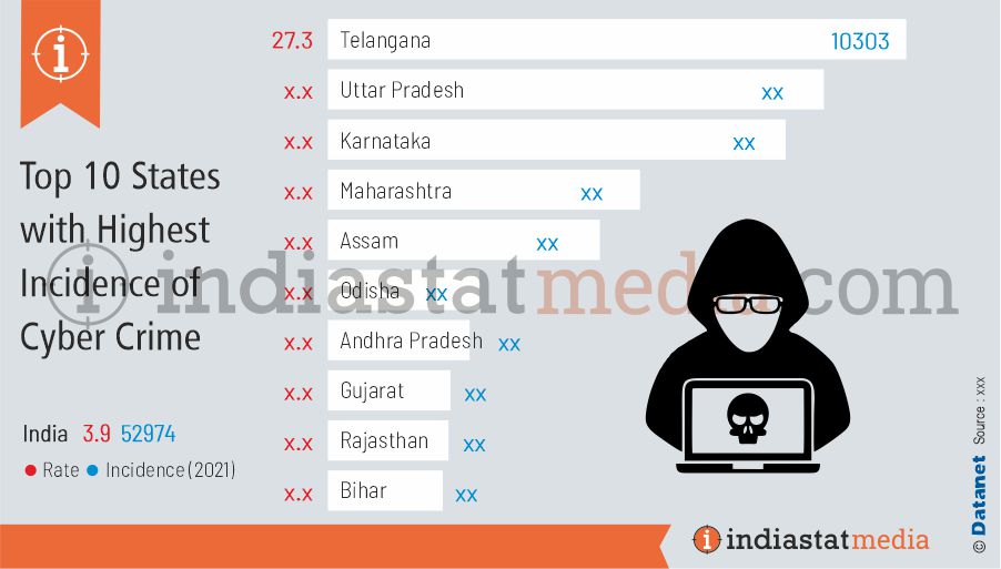 Top 10 States with Highest Incidence of Cyber Crime in India (2021)
