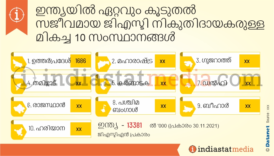 ഇന്ത്യയിൽ ഏറ്റവും കൂടുതൽ സജീവമായ ജിഎസ്ടി നികുതിദായകരുള്ള മികച്ച 10 സംസ്ഥാനങ്ങൾ (പ്രകാരം 30.11.2021)