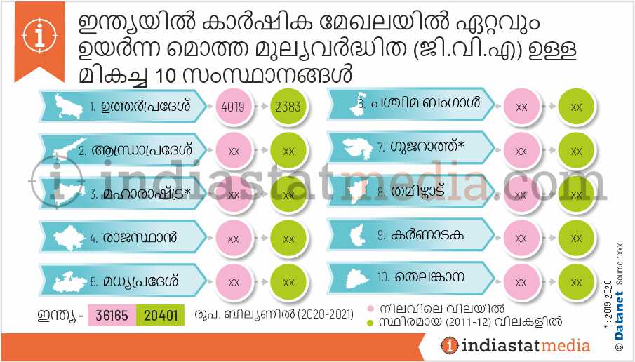 ഇന്ത്യയിൽ കാർഷിക മേഖലയിൽ ഏറ്റവും ഉയർന്ന മൊത്ത മൂല്യവർദ്ധിത (ജി.വി.എ) ഉള്ള മികച്ച 10 സംസ്ഥാനങ്ങൾ  (2020-2021)