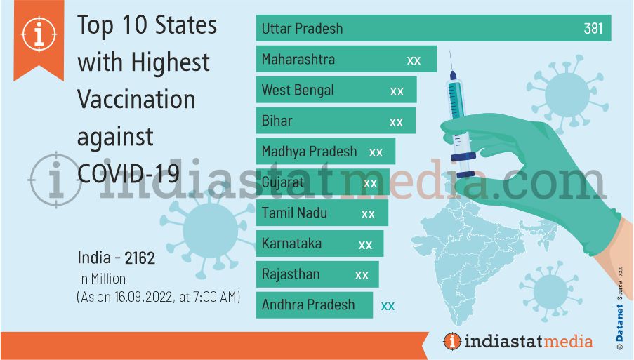 Top 10 States with Highest Vaccination against COVID-19 in India (As on 16.09.2022, at 7:00 AM)