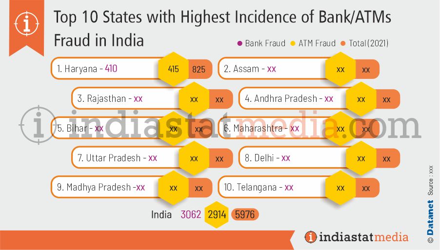 Top 10 States with Highest Incidence of Bank/ATMs Fraud in India (2021)