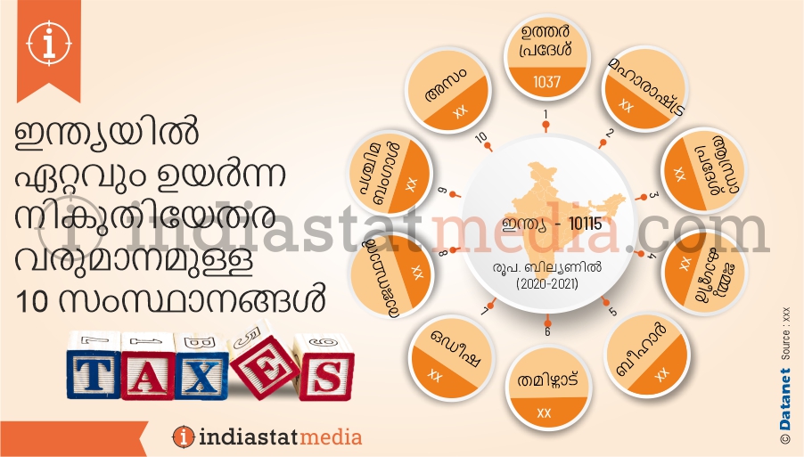 ഇന്ത്യയിൽ ഏറ്റവും ഉയർന്ന നികുതിയേതര വരുമാനമുള്ള 10 സംസ്ഥാനങ്ങൾ (2020-2021)