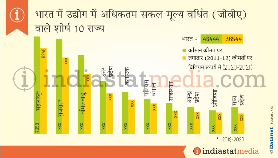भारत में उद्योग में अधिकतम सकल मूल्य वर्धित (जीवीए) वाले शीर्ष 10 राज्य (2020-2021)