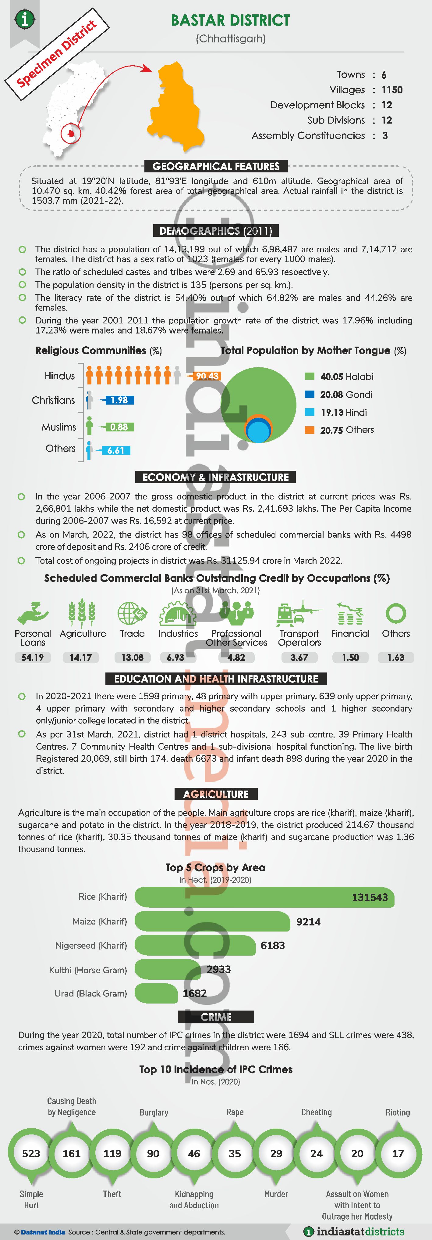 Know About the Mahasamund District of Chhattisgarh (Updated on June, 2022)