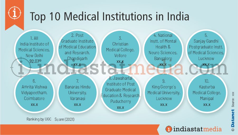 Top 10 Medical Institutions in India (2021)