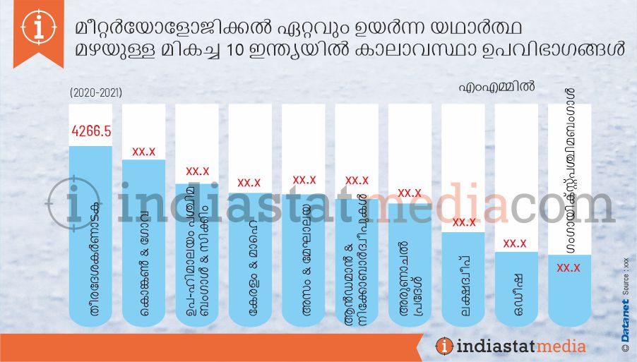 മീറ്റർയോളോജിക്കൽ ഏറ്റവും ഉയർന്ന യഥാർത്ഥ മഴയുള്ള മികച്ച 10 ഇന്ത്യയിൽ കാലാവസ്ഥാ ഉപവിഭാഗങ്ങൾ  (2020-2021)