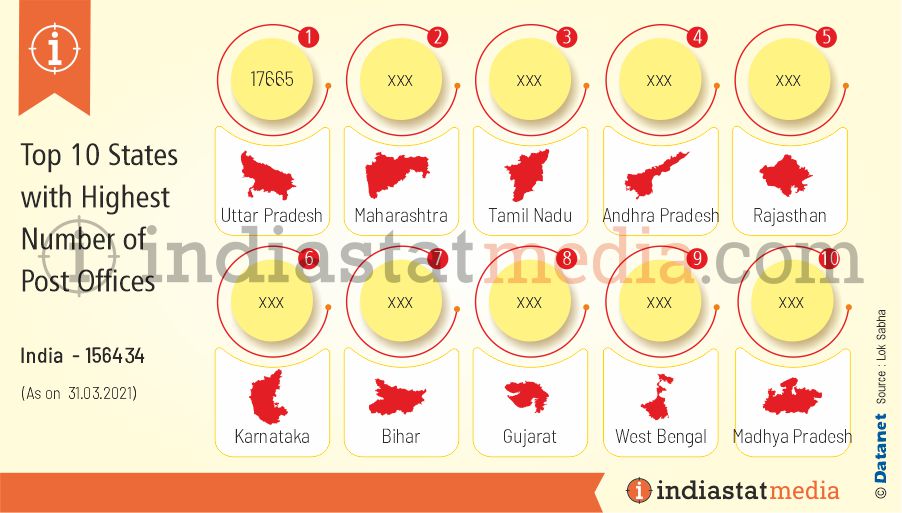 Top 10 States with Highest Number of Post Offices in India (As on 31.03.2021)