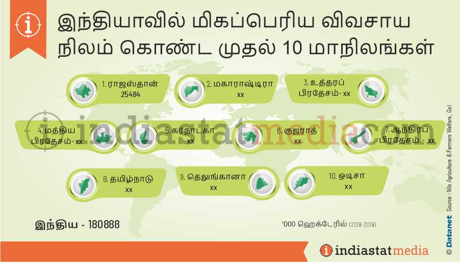 இந்தியாவில் மிகப்பெரிய விவசாய நிலம் கொண்ட முதல் 10 மாநிலங்கள் (2018-2019)