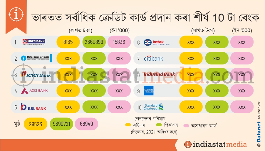 ভাৰতত সৰ্বাধিক ক্ৰেডিট কাৰ্ড প্ৰদান কৰা শীৰ্ষ 10 টা বেংক (ডিচেম্বৰ, 2021 তাৰিখৰ দৰে)