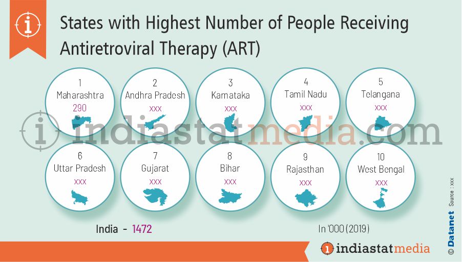 States with Highest Number of People Receiving Antiretroviral Therapy (ART) in India (2019)