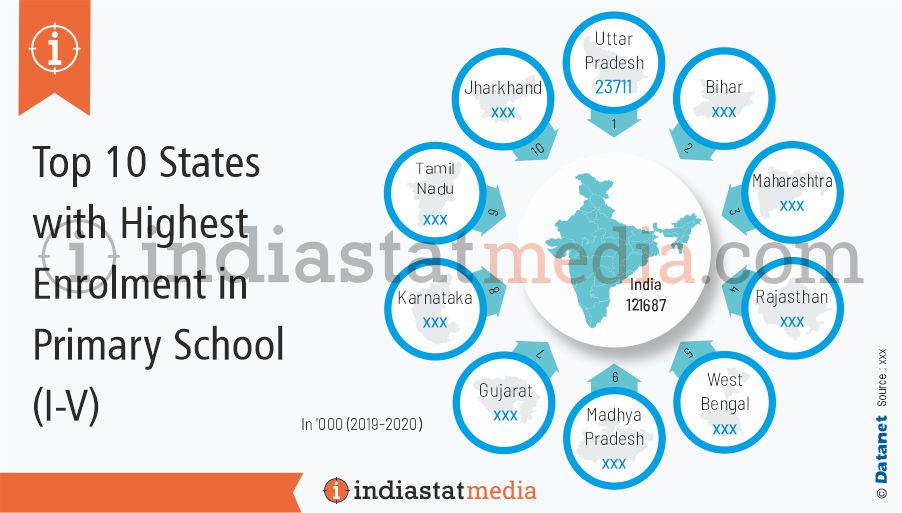 Top 10 States with Highest Enrolment in Primary School (I-V) in India (2019-2020)