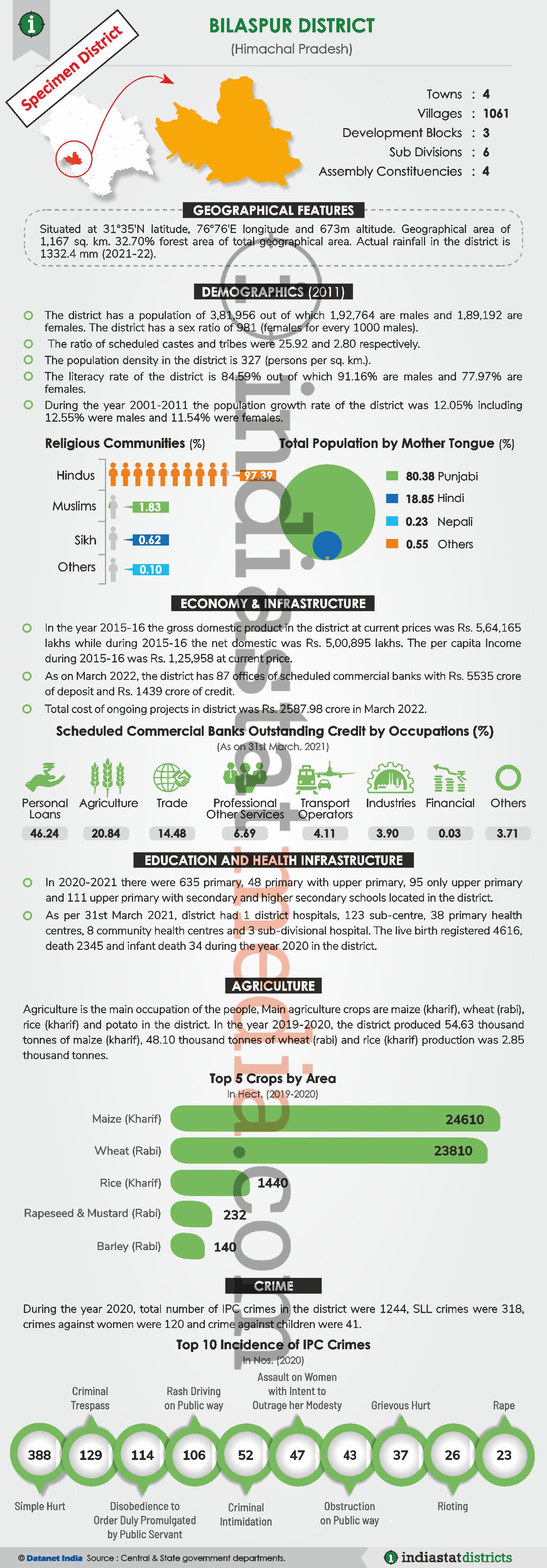 Know About the Bilashpur District of Himachal Pradesh (Updated on June, 2022)