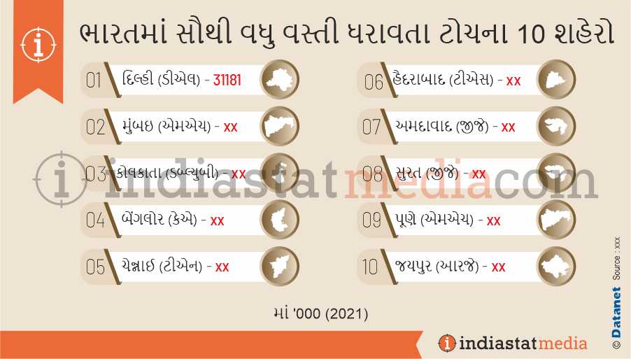 ભારતમાં સૌથી વધુ વસ્તી ધરાવતા ટોચના 10 શહેરો (2021)