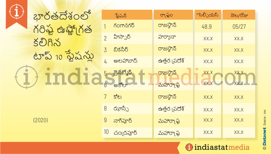 భారతదేశంలో గరిష్ట ఉష్ణోగ్రత కలిగిన టాప్ 10 స్టేషన్లు (2020)