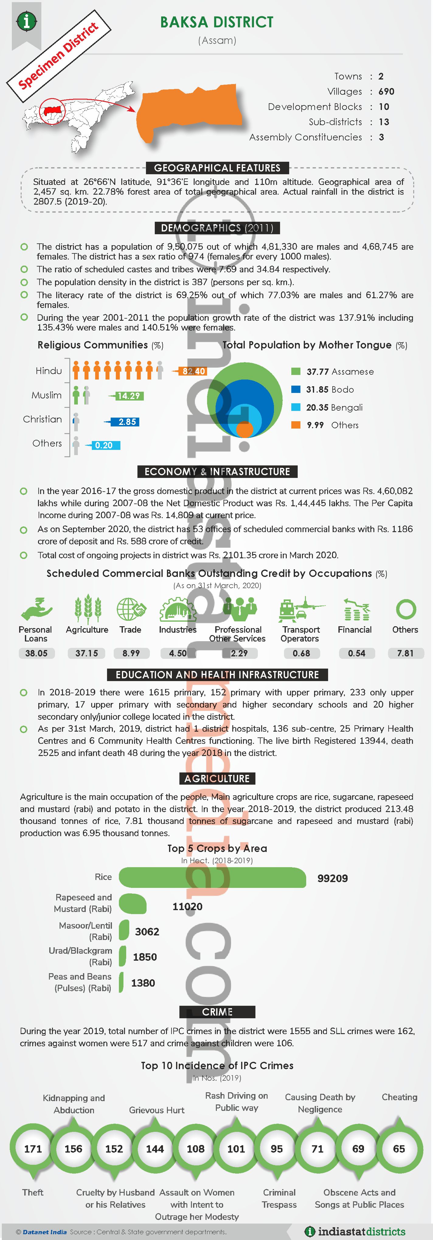 Know About the Barpeta District of Assam (Updated on June, 2022)