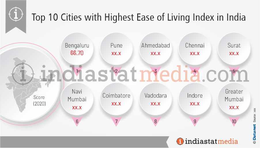 Top 10 Cities with Highest Ease of Living Index in India (2020)