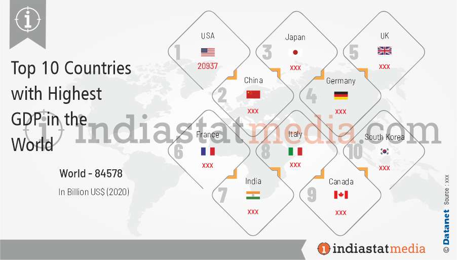 Top 10 countries with highest GDP in the world