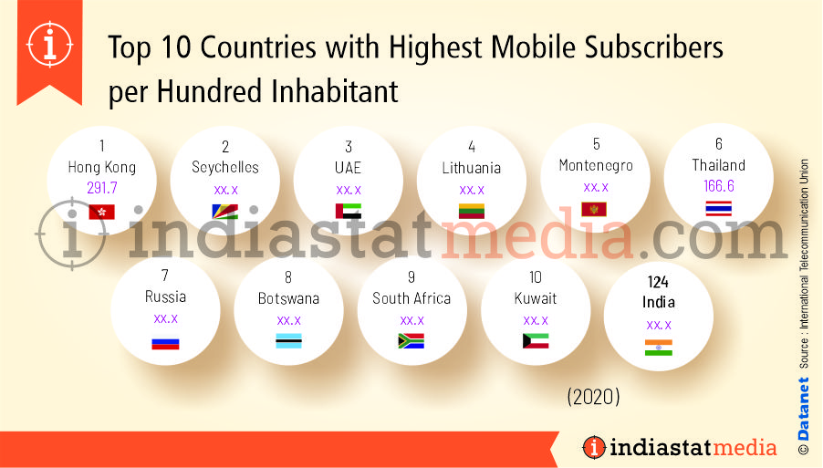 Top 10 Countries with Highest Mobile Subscribers per Hundred Inhabitant in the World (2020)