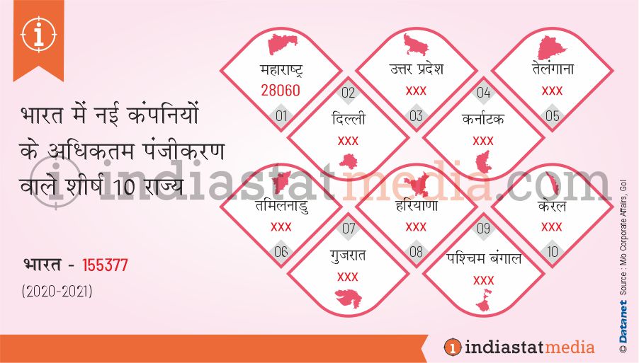 भारत में नई कंपनियों के अधिकतम पंजीकरण वाले शीर्ष 10 राज्य (2020-2021)