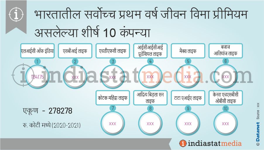 भारतातील सर्वोच्च प्रथम वर्ष जीवन विमा प्रीमियम असलेल्या शीर्ष 10 कंपन्या (2020-2021)