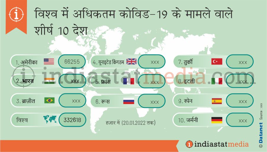 विश्व में अधिकतम कोविड-19 मामले वाले शीर्ष 10 देश (20.01.2022 तक)