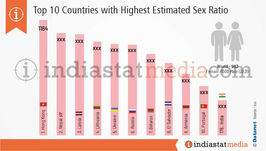 Top 10 Countries with Highest Estimated Sex Ratio in the World (2021)