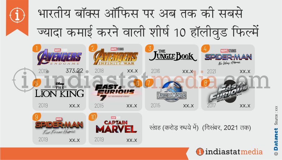 भारतीय बॉक्स ऑफिस पर अब तक की सबसे ज्यादा कमाई करने वाली शीर्ष 10 हॉलीवुड फिल्में (दिसंबर, 2021 तक)