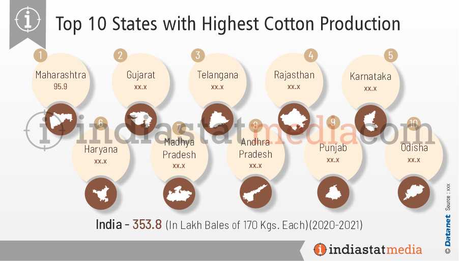 Top 10 States with Highest Cotton Production in India (2020-2021)