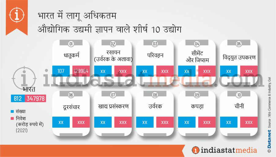 भारत में लागू अधिकतम औद्योगिक उद्यमी ज्ञापन वाले शीर्ष 10 उद्योग (2021)