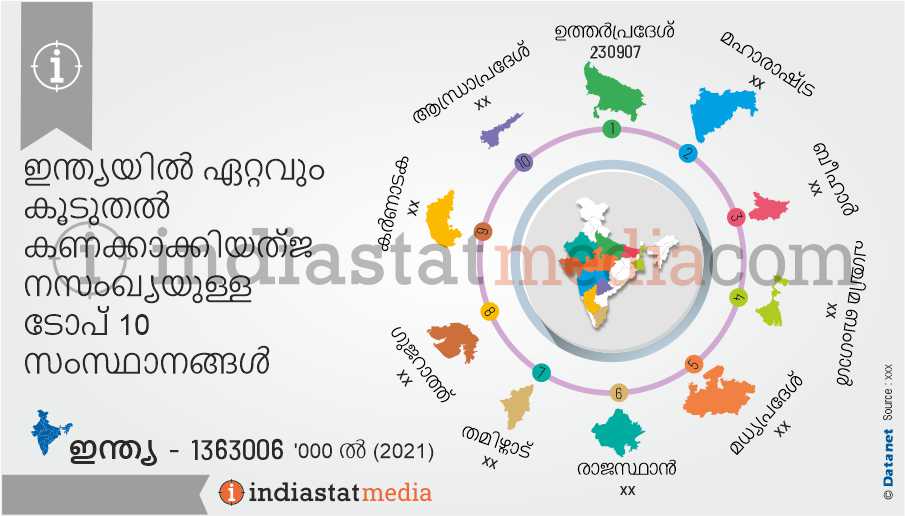 ഇന്ത്യയിൽ ഏറ്റവും കൂടുതൽ കണക്കാക്കിയത്ജ നസംഖ്യയുള്ള ടോപ് 10 സംസ്ഥാനങ്ങൾ (2021)