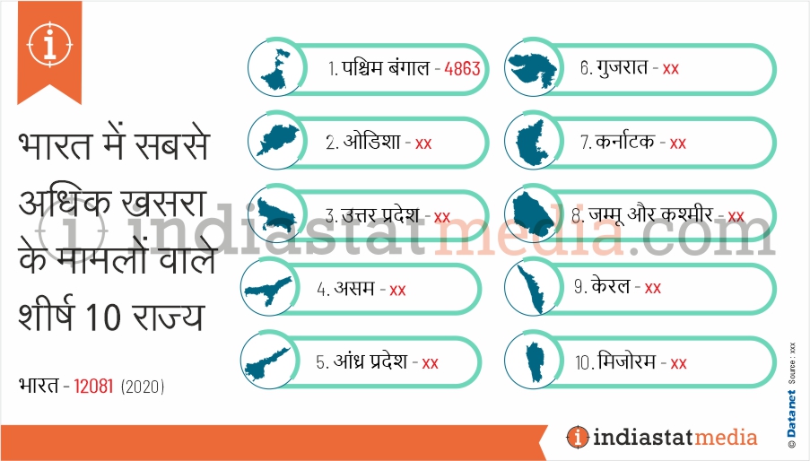 भारत में सबसे अधिक खसरा के मामलों वाले शीर्ष 10 राज्य (2020)